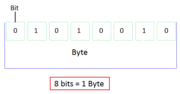 Byte vs Bit